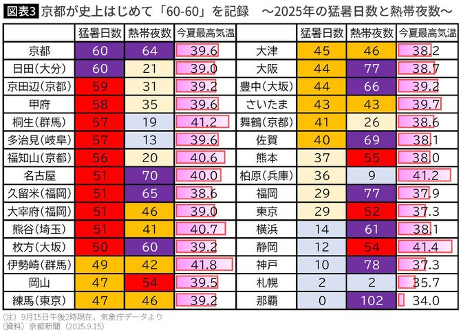 【図表】京都が史上はじめて「60-60」を記録～2025年の猛暑日数と熱帯夜数～