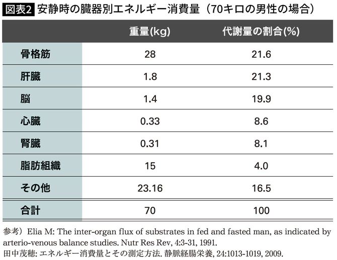 安静時の臓器別エネルギー消費量（70キロの男性の場合）