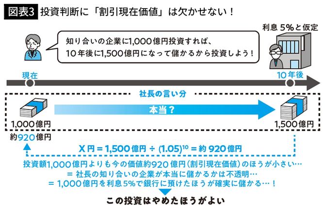 【図表3】投資判断に「割引現在価値」は欠かせない！