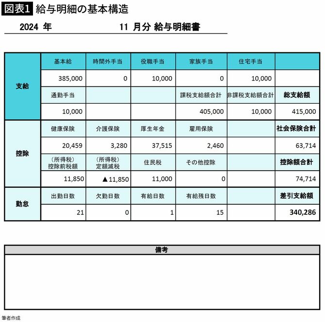 【図表1】給与明細の基本構造