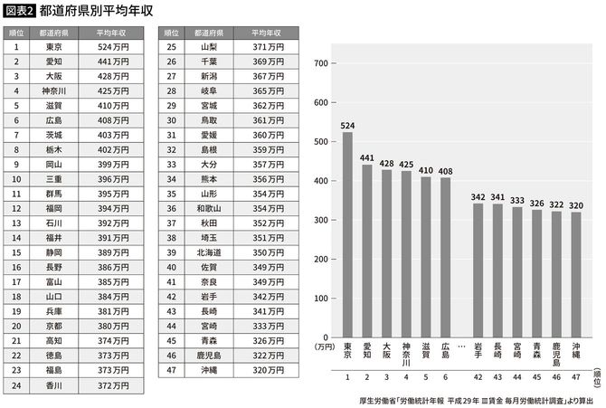 都道府県別平均年収