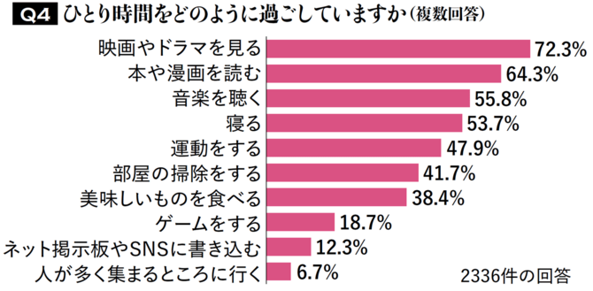 【図表6】ひとり時間をどのように過ごしていますか(複数回答)