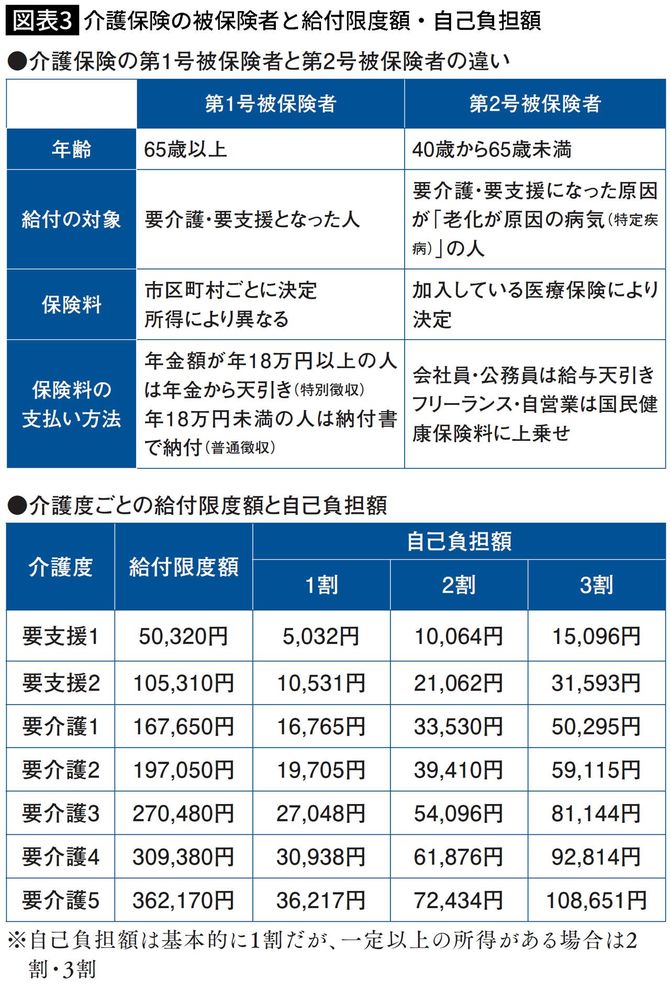 【図表】介護保険の被保険者と給付限度額・自己負担額