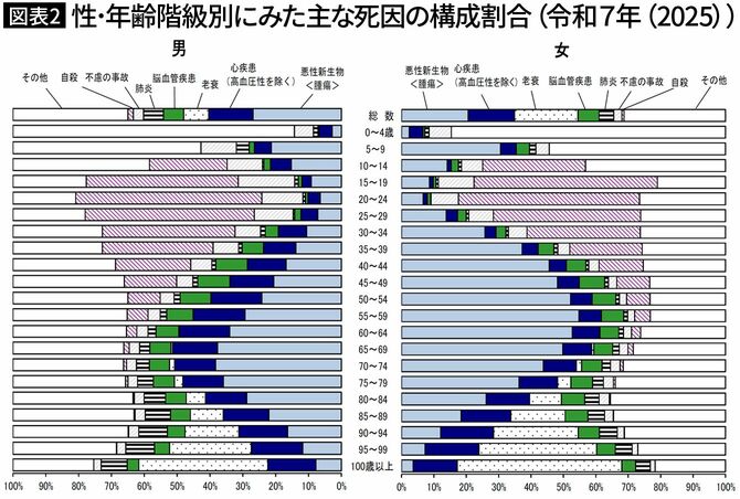 【図表2】性・年齢階級別にみた主な死因の構成割合（令和７年(2025)）