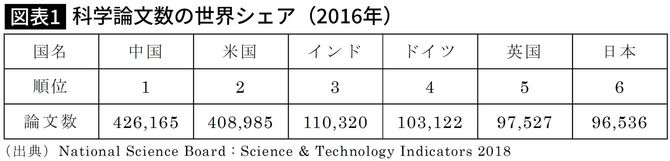 科学論文数の世界シェア（2016年）