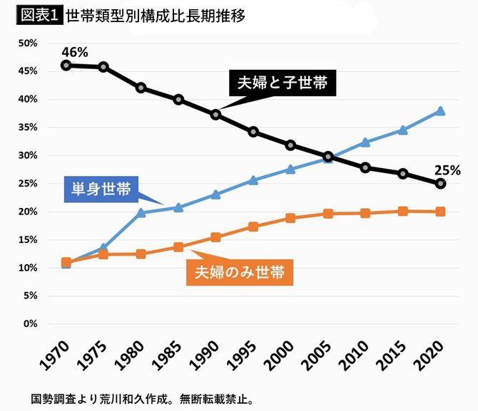 【図表1】世帯類型別構成比長期推移