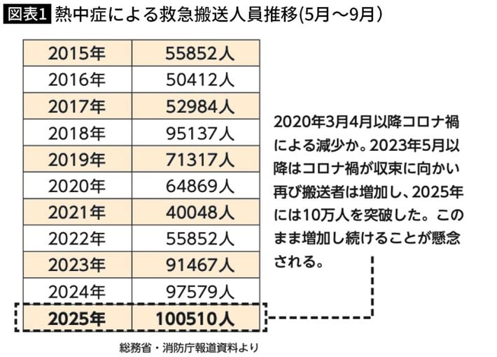 出典＝『<a href="http://www.amazon.co.jp/exec/obidos/ASIN/4833426099/presidentjp-22" target="_blank">血管細胞を強くすれば熱中症は予防できる 熱中症やヒートショックに強い身体に変える3つの成分</a>』（プレジデント社）