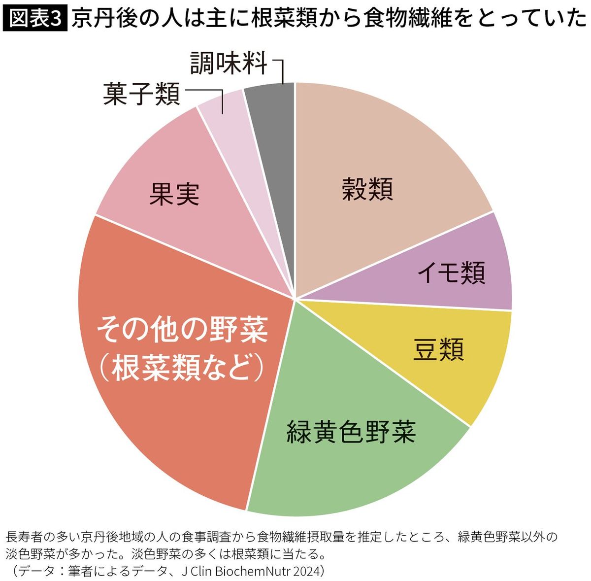 【図表】京丹後の人は主に根菜類から食物繊維をとっていた