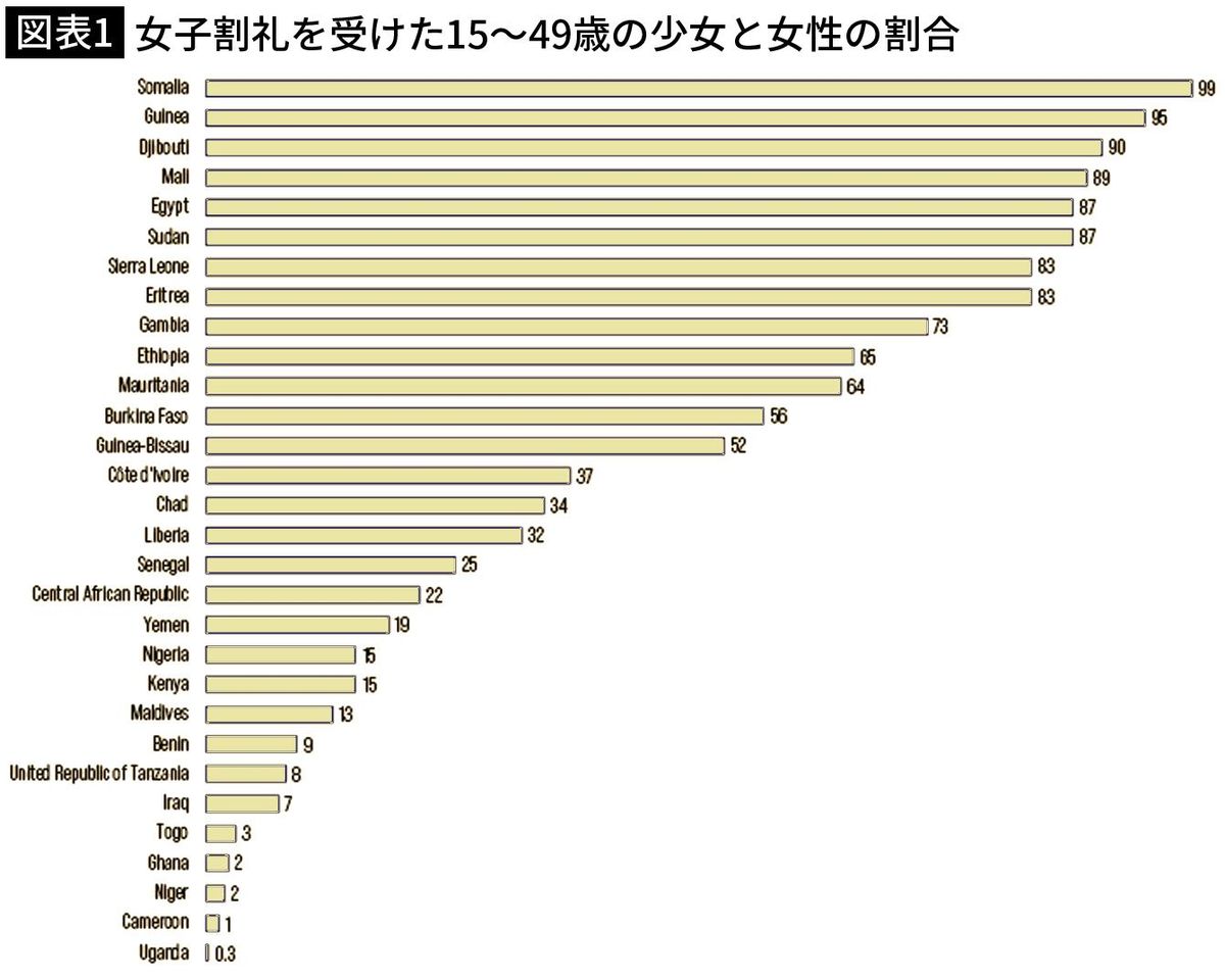 【図表1】女子割礼を受けた15～49歳の少女と女性の割合