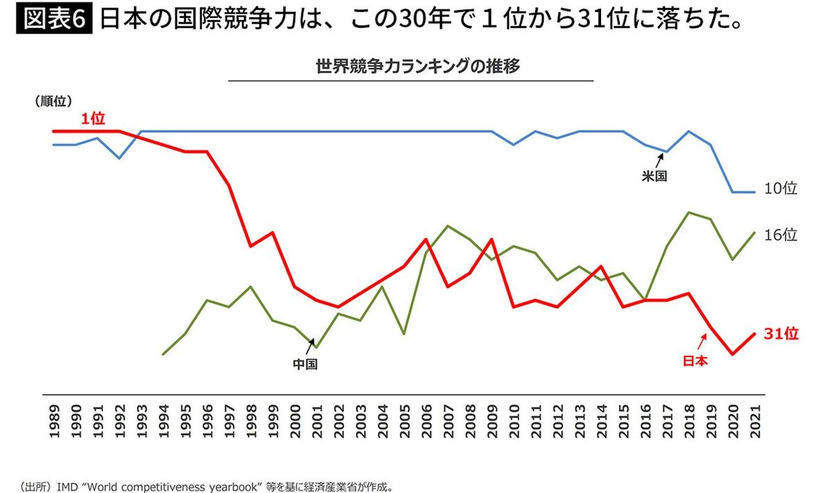 【図表6】日本の国際競争力は、この30年で1位から31位に落ちた