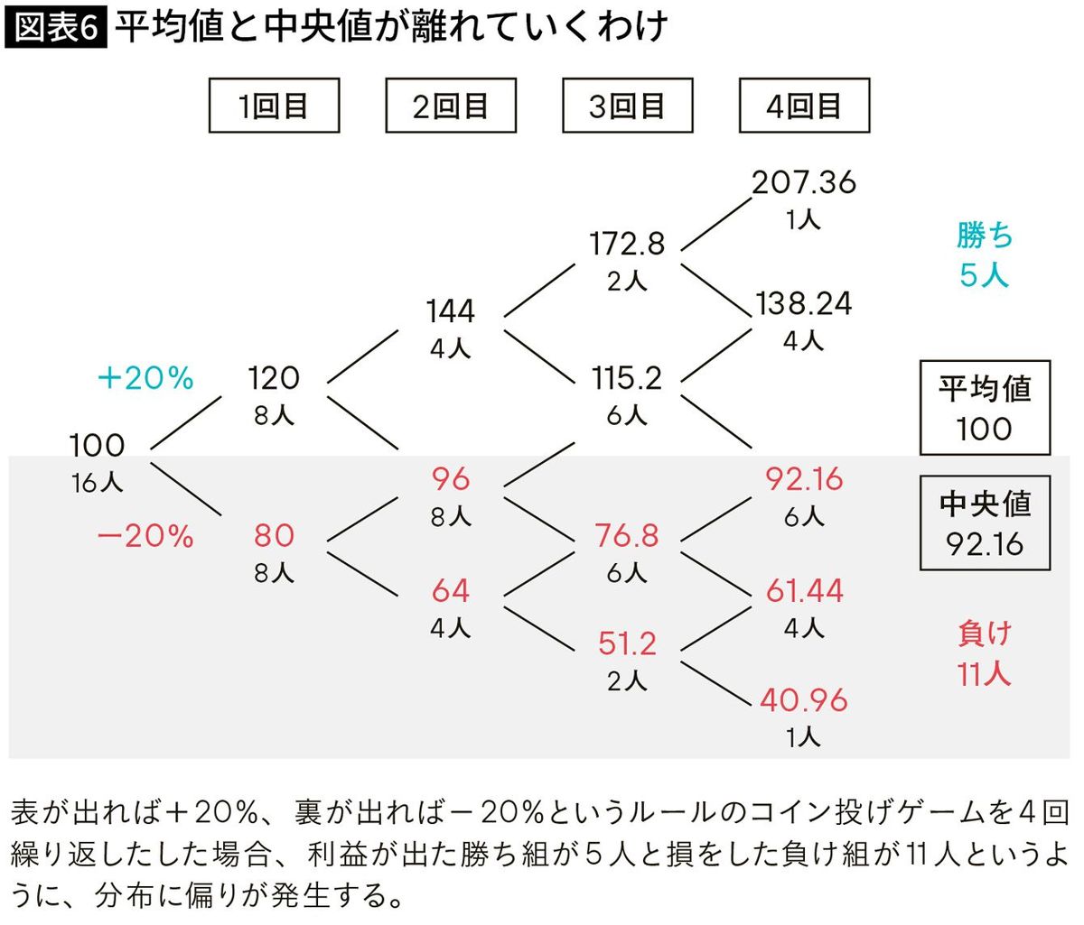 【図表】平均値と中央値が離れていくわけ