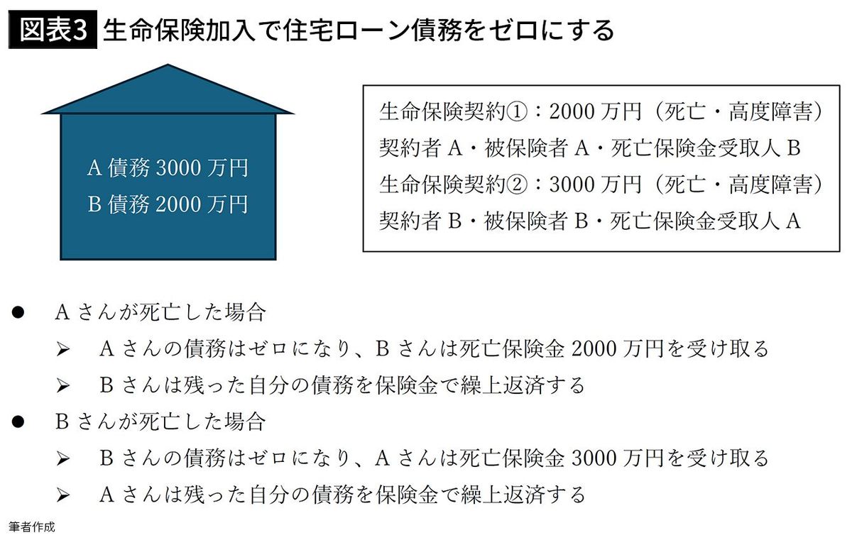 【図表3】生命保険加入で住宅ローン債務をゼロにする