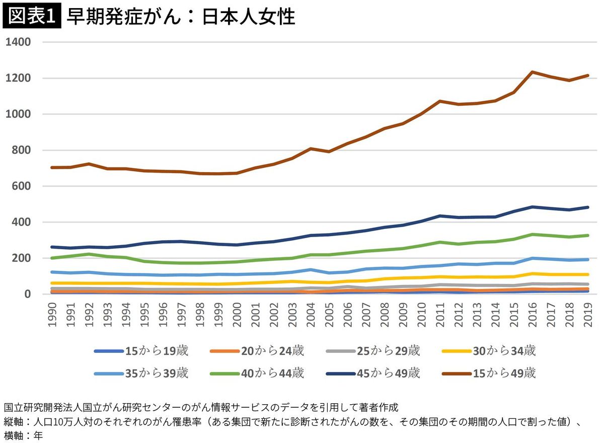 【図表1】早期発症がん：日本人女性