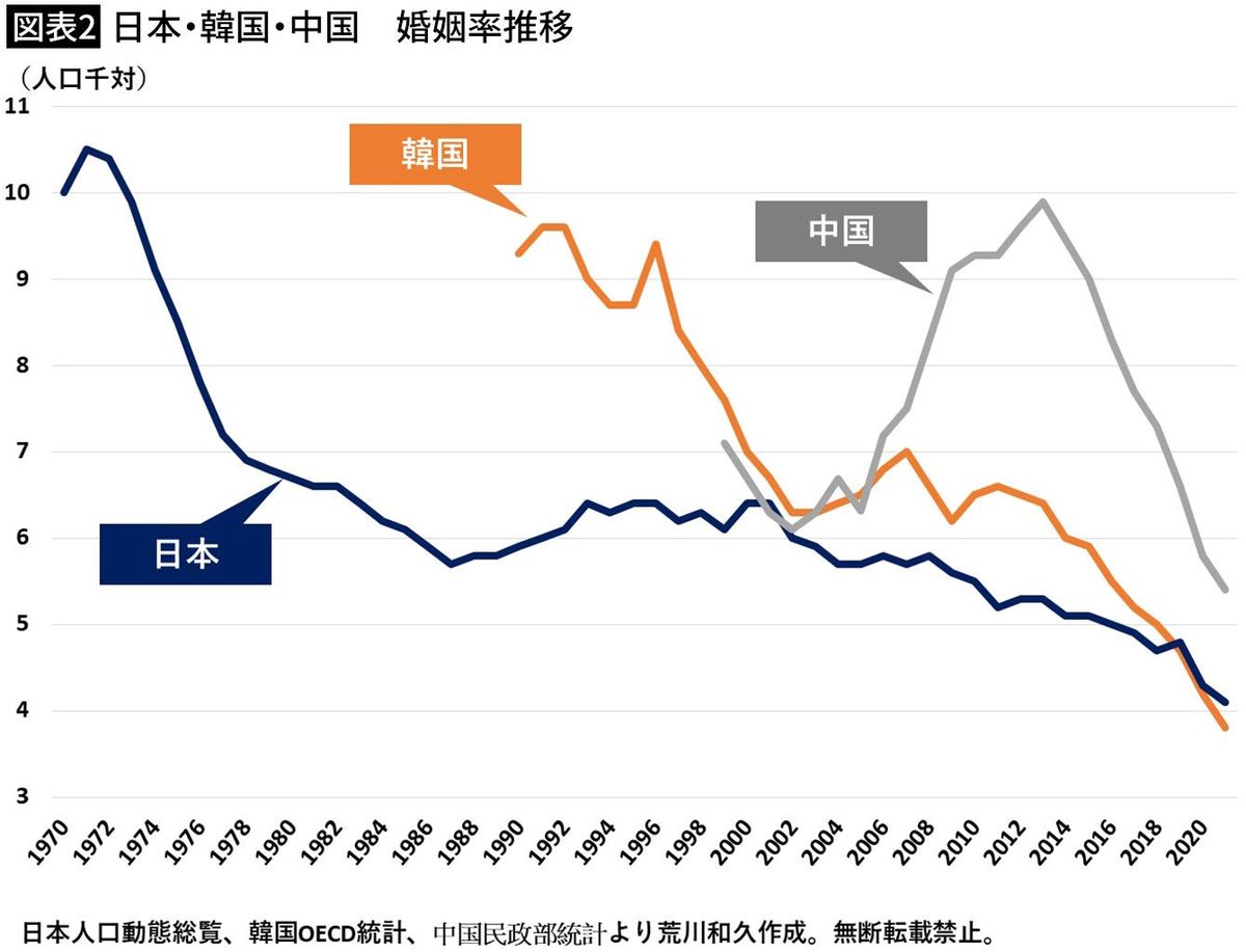 【図表2】日本・韓国・中国　婚姻率推移
