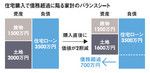 住宅購入で債務超過に陥る家計のバランスシート