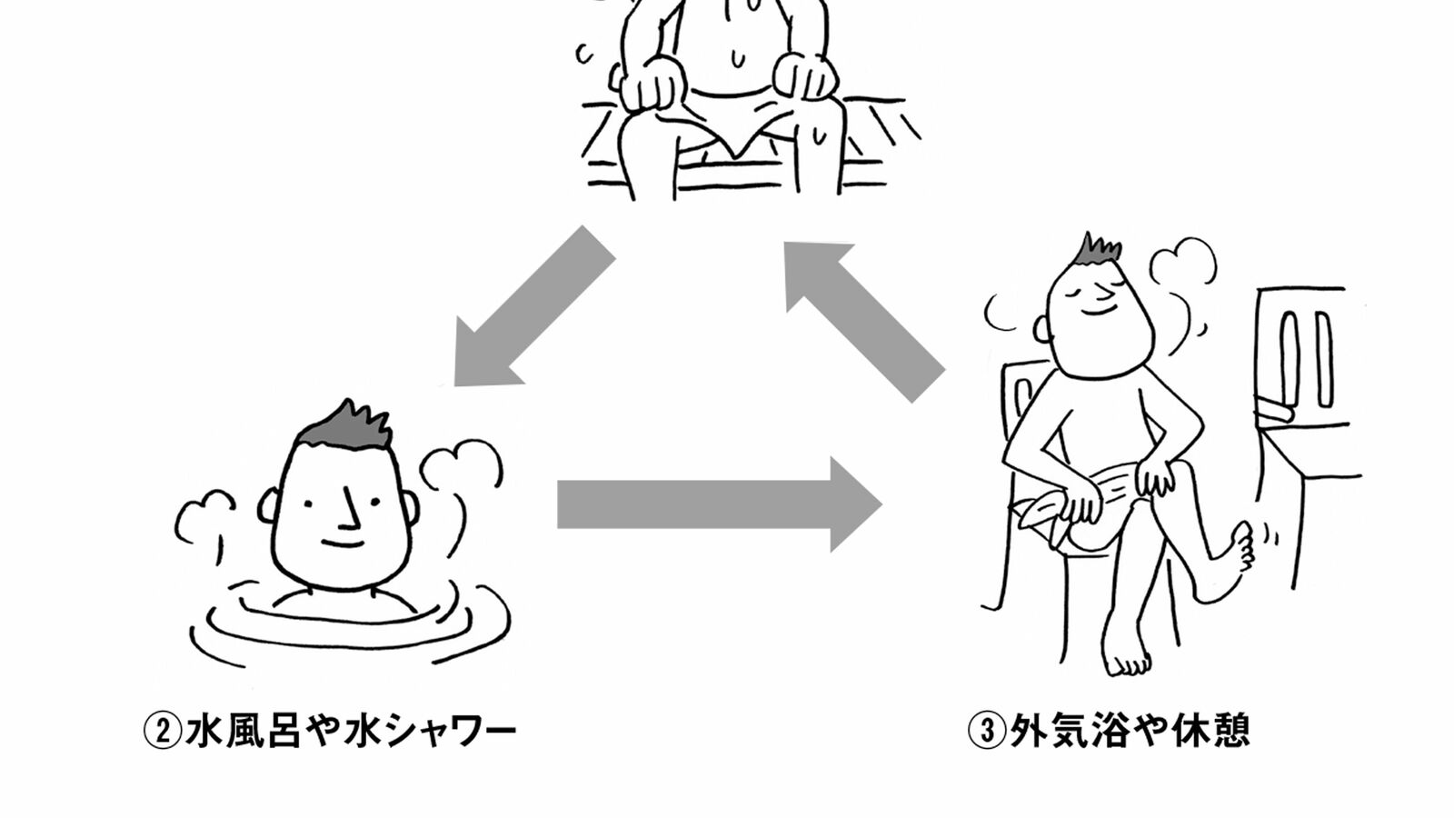 運動しなくても血管を鍛えられる…自律神経の名医｢サウナは本当に健康にいいのか｣の最終結論 健康であるとは､血流がよいこと