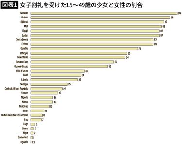 割礼 女児の性器をハサミで切り取り､縫い合わせる…日本のフェミニストがなぜかスルーする｢女子割礼｣の大問題  移民を受け入れるなら､彼らの価値観も尊重する必要がある (4ページ目) | PRESIDENT Online（プレジデントオンライン）