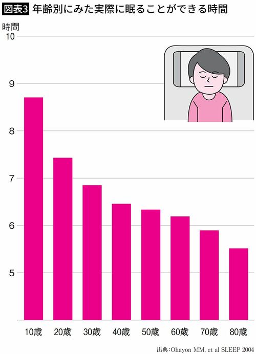 【図表3】年齢別にみた実際に眠ることができる時間