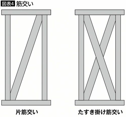 【図表4】筋交い