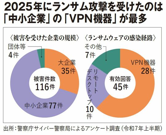 2025年にランサム攻撃を受けたのは「中小企業」の「VPN機器」が最多、116件中77件が中小企業、