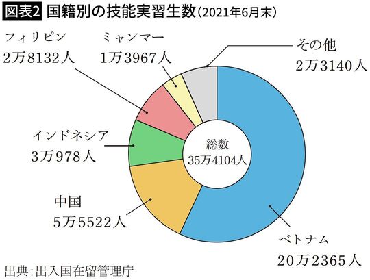 【図表2】国籍別の技能実習生数（2021年6月末）