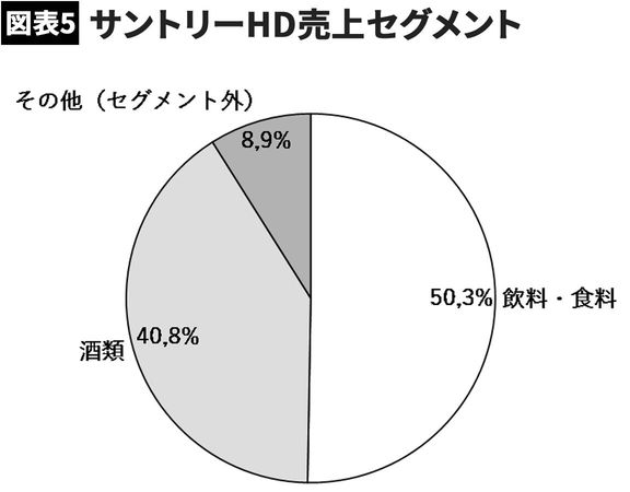 【図表】サントリーHD売上セグメント