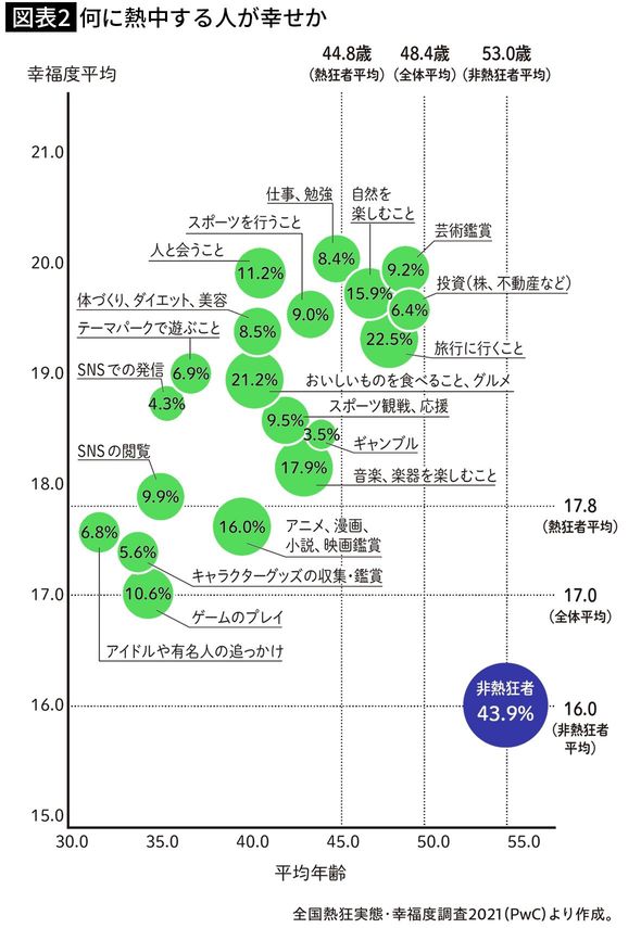【図表2】何に熱中する人が幸せか