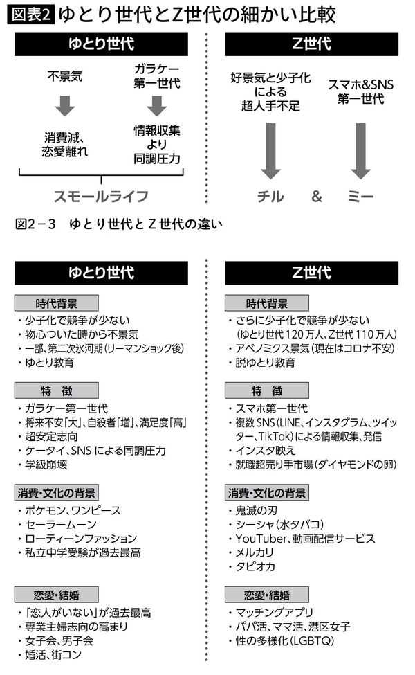 ゆとり世代とZ世代の細かい比較