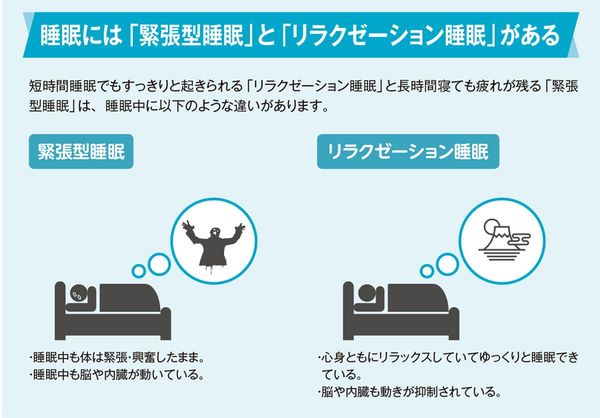 47 睡眠には「緊張型睡眠」と「リラクゼーション睡眠」がある
