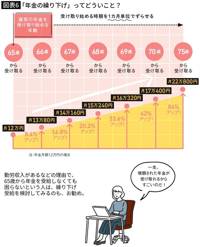 【図表6】「年金の繰り下げ」ってどういこと？