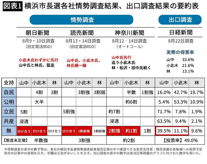 【図表1】横浜市長選各社情勢調査結果、出口調査結果の要約表