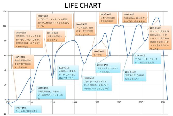 長嶋 由紀子さんのLIFE CHART