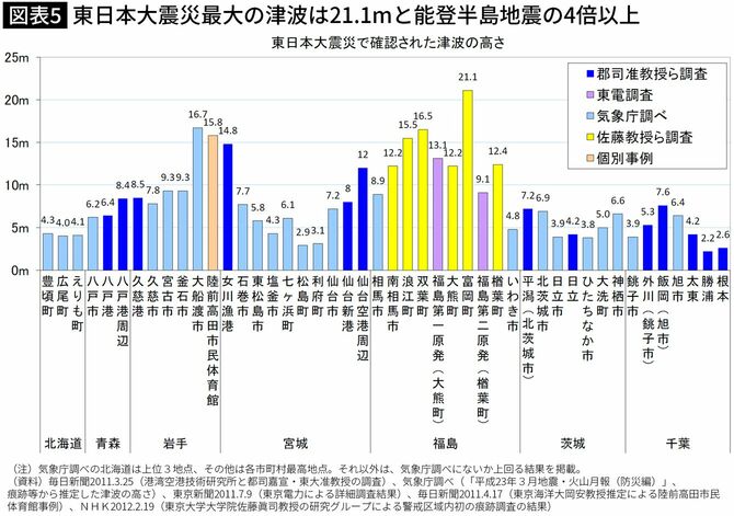 【図表】東日本大震災最大の津波は21.1mと能登半島地震の4倍以上