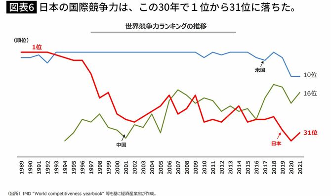 【図表6】日本の国際競争力は、この30年で1位から31位に落ちた