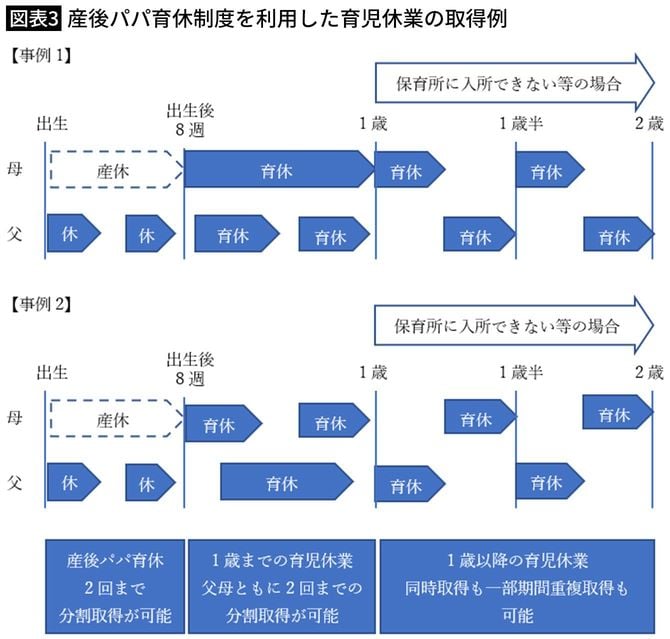 【図表3】産後パパ育休制度を利用した育児休業の取得例