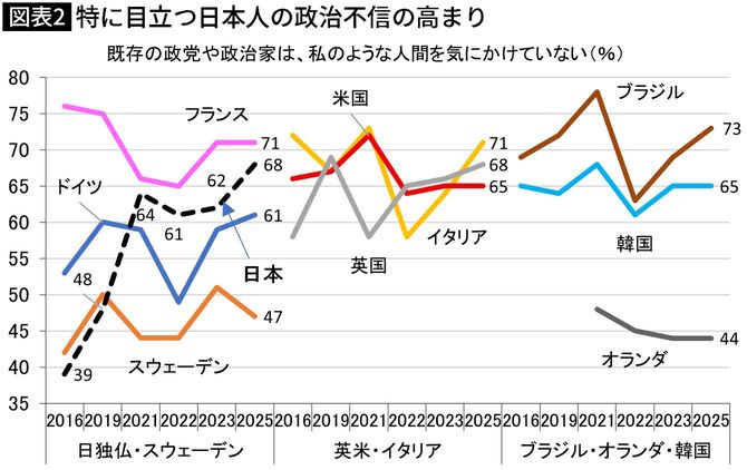 【図表】特に目立つ日本人の政治不信の高まり