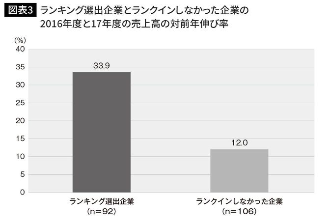 ランキング選出企業とランクインしなかった企業の2016年度と17年度の売上高の対前年伸び率