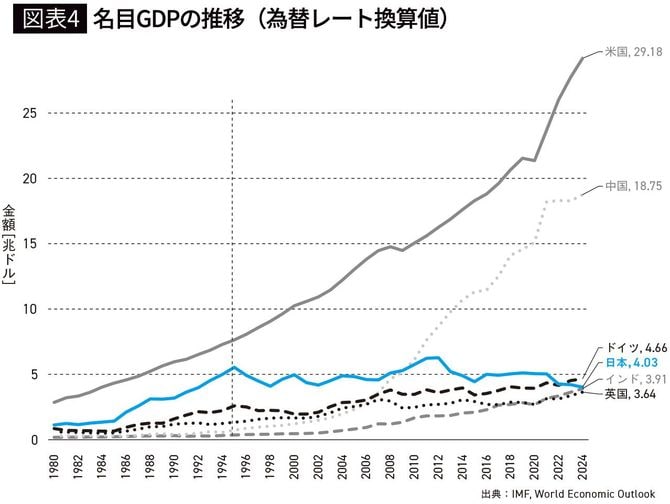 【図表4】名目GDPの推移（為替レート換算値）