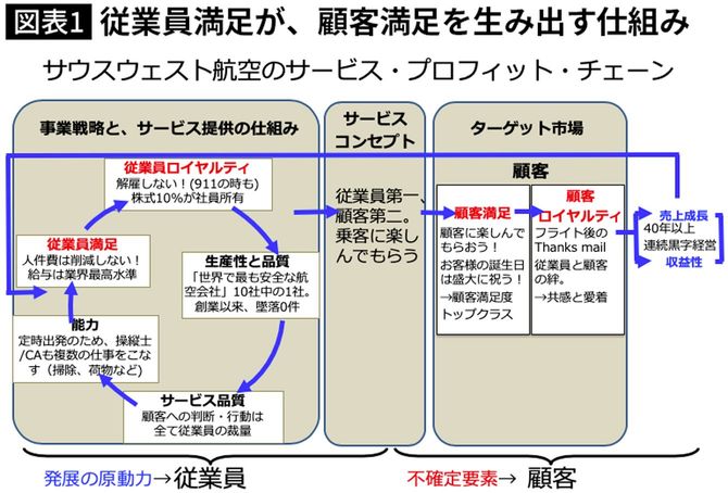 従業員満足が、顧客満足を生み出す仕組み