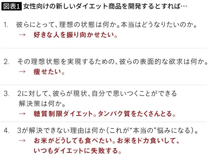 【図表】女性向けの新しいダイエット商品を開発するとすれば…