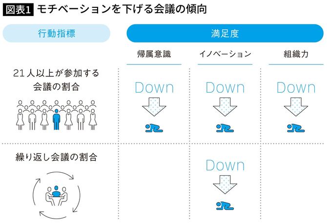 【図表】モチベーションを下げる会議の傾向