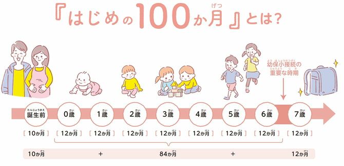 「はじめの100か月」とは
