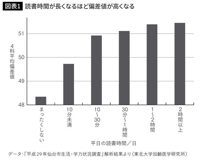 読書時間が長くなるほど偏差値が高くなる