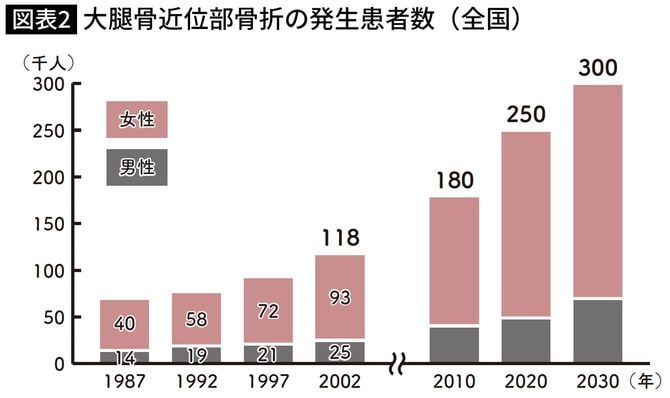 大腿骨近位部骨折の発生患者数（全国）