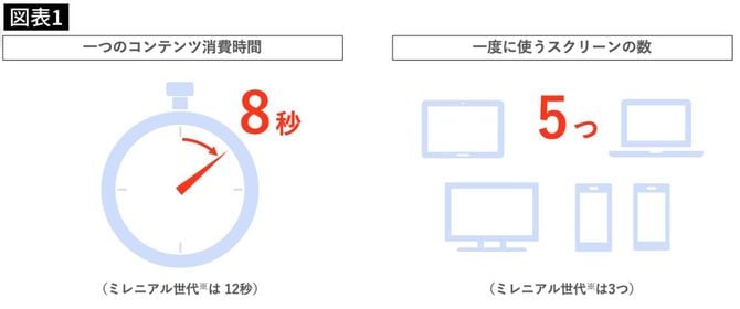 Z世代の1つのコンテンツの平均消費時間