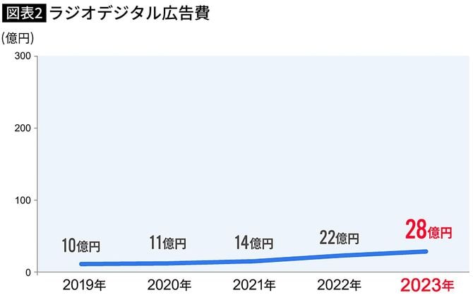 【図表】ラジオデジタル広告費