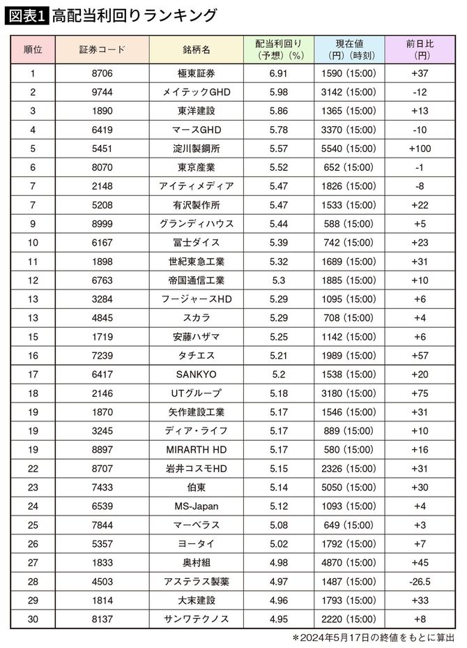 高配当利回りランキング