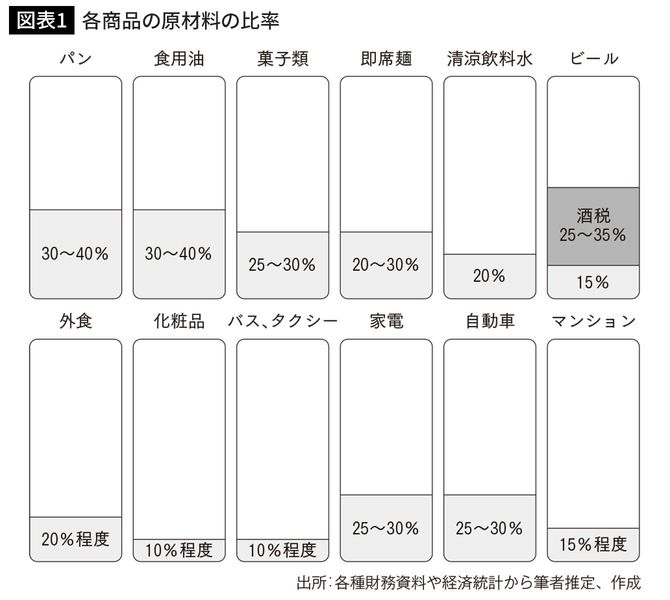 パンや食用油の原材料比率は30～40％。化粧品やバス、タクシーは10％程度と低い