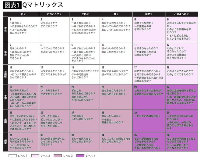 【図表1】Qマトリックス