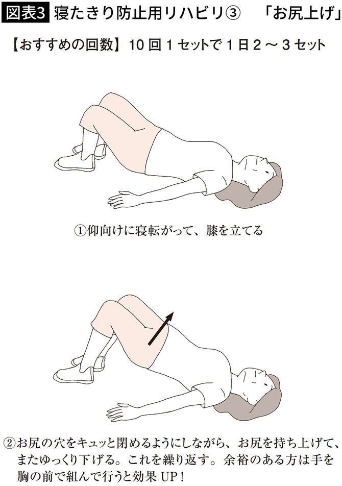 【図表3】寝たきり防止用リハビリ③　「お尻上げ」